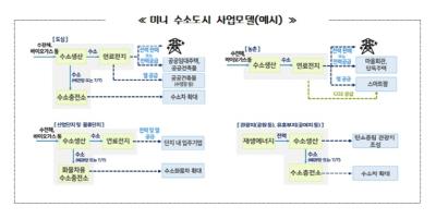 [NSP PHOTO]경기도, 미니 수소도시 조성사업 참여 지자체 모집…친환경 수소경제 추진