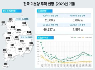 [NSP PHOTO]7월 전국 미분양 주택 6만3087가구…전월 대비 5.0%↓