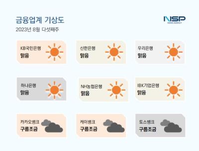 [NSP PHOTO][금융업계기상도]KB국민은행 맑음·케이뱅크 구름조금