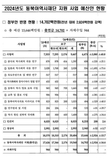 NSP통신-2024년도 동북아역사재단 예산안. (이미지 = 안민석의원실)