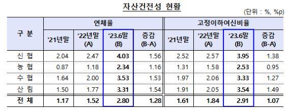 NSP통신- (표 = 금융감독원)