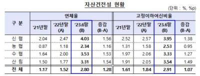 [NSP PHOTO]올 상반기 상호금융 연체율 2.80%…부동산대출 부실 증가