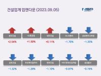 [NSP PHOTO][업앤다운]건설주 하락…동부건설↑·삼성엔지니어링↓