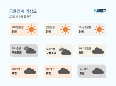 [NSP PHOTO][금융업계기상도]KB국민은행 맑음·우리은행 구름조금