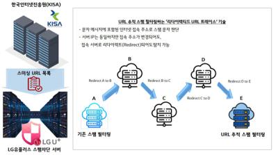 [NSP PHOTO]LG유플러스, 서버 추적 기술로 스팸 문자 232만건 막았다