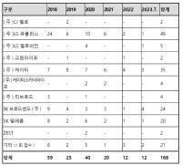 [NSP PHOTO]통신3사, 전체 결합상품 불완전판매 피해구제신청 62% 차지