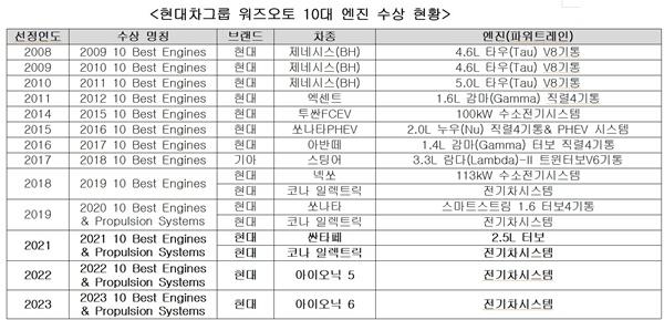 NSP통신- (사진 = 현대차)