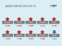 [NSP PHOTO][업앤다운]은행주 상승…하나금융↑·제주은행↓