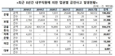 [NSP PHOTO]직원 일탈 금융사고 8646억…정무위 내부통제, 실효성 의문