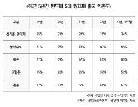 [NSP PHOTO]반도체 원자재 중국 의존도 급증…수입 시장 다각화 필요