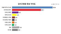 [NSP PHOTO]강서구청장 보궐선거 여론조사, 민주 진교훈 39.4%…11.3%p 앞서