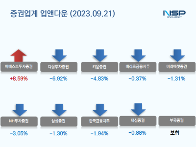 [NSP PHOTO][업앤다운]증권주 하락…이베스트투자증권↑·다올투자증권↓