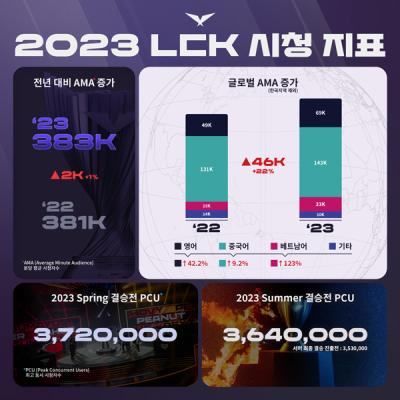 [NSP PHOTO]LCK, 2023 시즌 글로벌 시청자수 22%↑