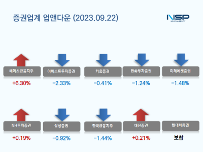 [NSP PHOTO][업앤다운]증권주 상승…메리츠금융지주↑·이베스트투자증권↓