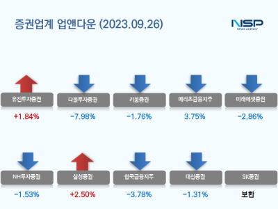[NSP PHOTO][업앤다운]증권주 하락…유진투자증권↑·다올투자증권↓