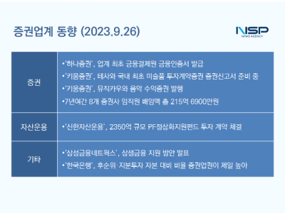 [NSP PHOTO][증권업계동향]8개 증권사 임직원 배임액 215억 6910만원