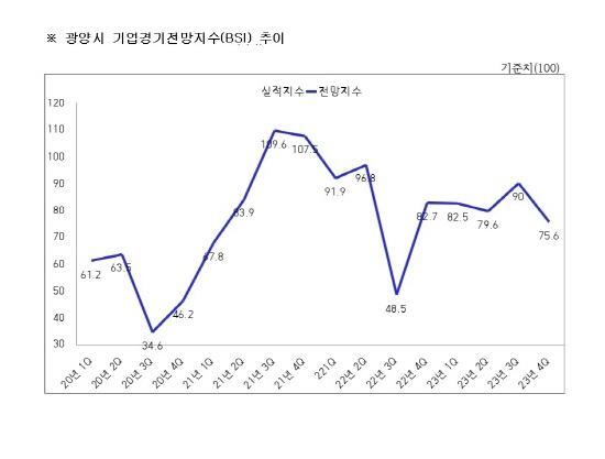 NSP통신-2023년 4/4분기 기업경기전망조사(BSI) (사진 = 광양상공회의소)