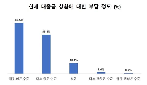 [NSP PHOTO]소공연, 소상공인 87.6% 현재 대출 상환으로 힘들다