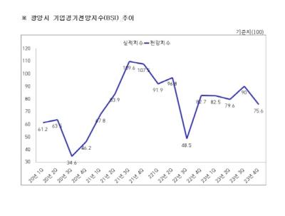 [NSP PHOTO]광양상공회의소, 광양지역 기업 2023년 4/4분기 기업경기 전망지수 75.6P