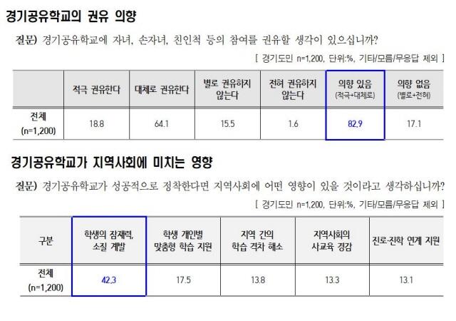 NSP통신-경기공유학교 운영에 대한 여론조사 일부 질의 및 답변 결과. (이미지 = 경기도교육청)