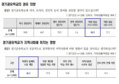 [NSP PHOTO]경기도교육청, 부모 10명 중 8명 경기공유학교 권유 의향