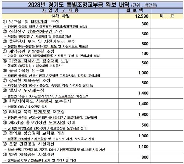 NSP통신-2023년 경기도 특별조정교부금 내역 (사진 = 파주시)