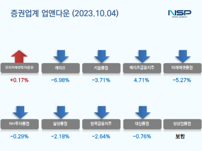 [NSP PHOTO][업앤다운]증권주 하락…코리아에셋투자증권↑·케이프↓