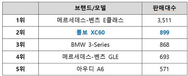 NSP통신-2023년 9월 수입차 판매량(모델별) (사진 = 한국수입차협회(KAIDA))