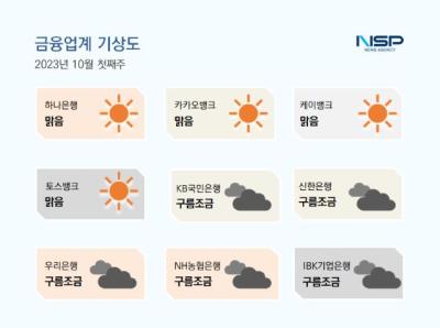 [NSP PHOTO][금융업계동향]하나은행 맑음·NH농협은행 구름조금