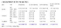 [NSP PHOTO]尹정부 첨단산업단지 물거품되나…국비지원 5년간 0.3%에 불과