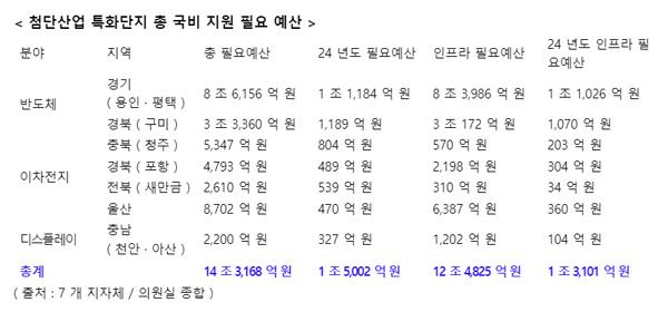 [NSP PHOTO]尹정부 첨단산업단지 물거품되나…국비지원 5년간 0.3%에 불과