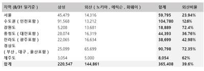 [NSP NEWS Image]통신3사 5G 기지국 외산장비 비율 최대 60