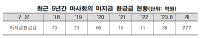 [NSP PHOTO]한국마사회, 경마 적중 미지급 환급금 277억 원 영업외수익 처리