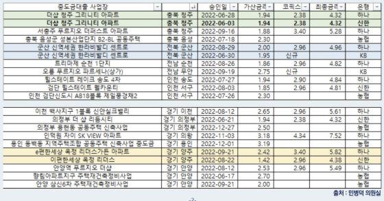 NSP통신-사업장별 금리 비교. (표 = 민병덕 의원실)