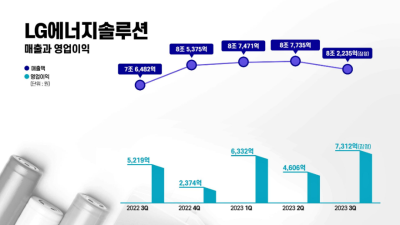 [NSP PHOTO]LG에너지솔루션, 3분기 영업이익 7312억…전년比 40.1%↑