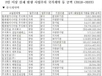 [NSP PHOTO]최근 5년간 부정당업자, 국가계약 규모 1조 4132억 원