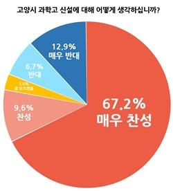 NSP통신-고양시민 76%가 과학고 설립 찬성 (사진 = 고양시)