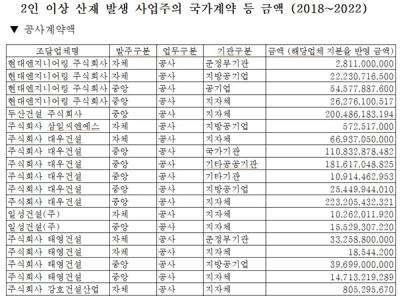 [NSP PHOTO]최근 5년간 부정당업자, 국가계약 규모 1조 4132억 원