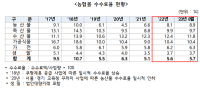 [NSP PHOTO][2023 국정감사]농협중앙회 농협몰, 농민 상대 수수료 장사 지적