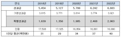 [NSP PHOTO]이자잔치 농협은행, 5년간 성과급 26%↑·사회공헌비 16%↓