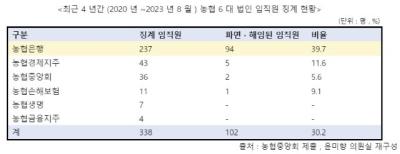 [NSP PHOTO]농협은행, 농협 6대 법인 중 임직원징계 1위…40%가 중징계