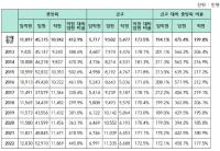 [NSP PHOTO]고인물 새마을금고 이사장 중임률 70%…임원 연봉 5억