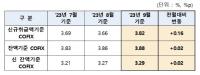 [NSP PHOTO]주담대 금리 오른다…코픽스 0.16%p 상승