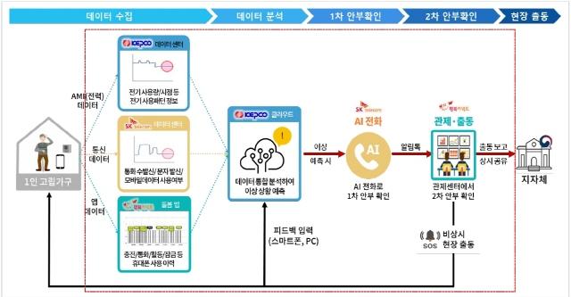 NSP통신-AI안부든든서비스 흐름도. (이미지 = 용인특례시)