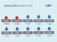 [NSP PHOTO][업앤다운]은행주 하락…제주은행 30%↑·JB금융↓