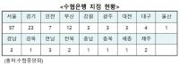 [NSP PHOTO]어민 외면 수협은행, 69% 수도권 집중