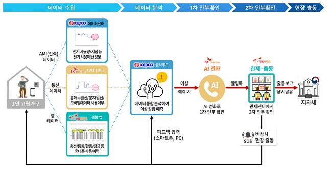 NSP통신-성남시 AI 안부 든든 서비스 체계도. (이미지 = 성남시)