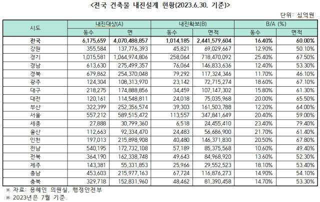 NSP통신-전국 건축물 내진설계 현황. (표 = 용혜인 의원실)