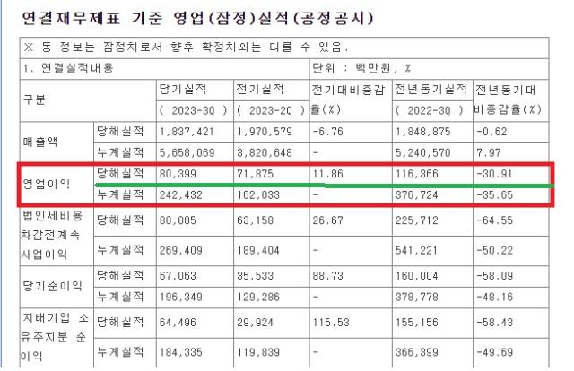 NSP통신-DL이앤씨 3분기 연결재무제표 기준 영업(잠정)실적(공정공시) (사진 = 금감원 전자공시 시스템)