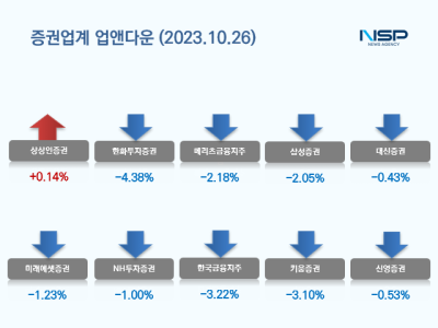 [NSP PHOTO][업앤다운]증권주 하락…상상인증권↑·한화투자증권↓